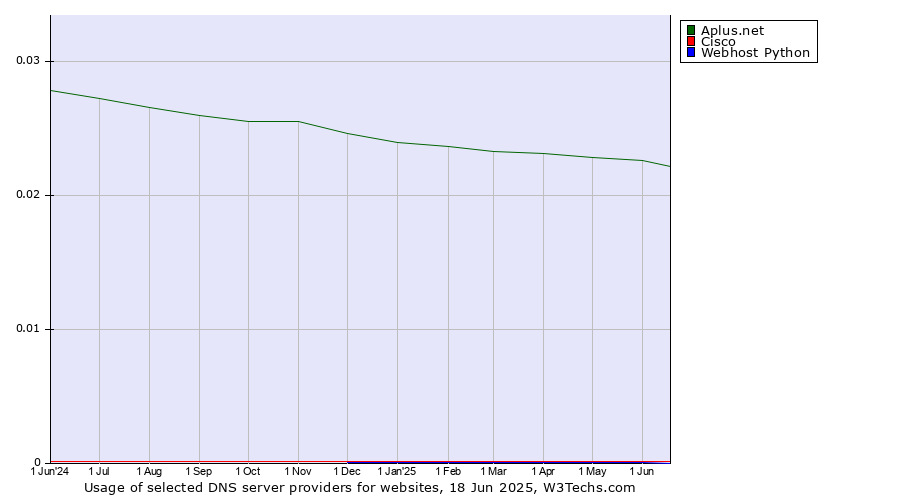 Historical trends in the usage of Aplus.net vs. Cisco vs. Webhost Python