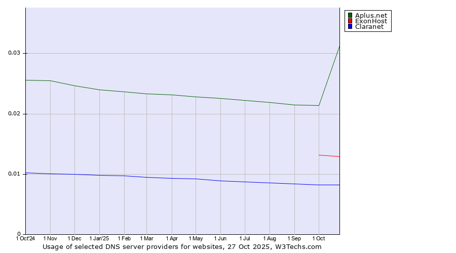 Historical trends in the usage of Aplus.net vs. ExonHost vs. Claranet