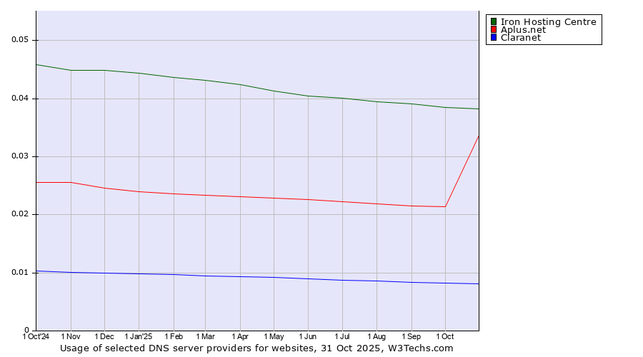 Historical trends in the usage of Iron Hosting Centre vs. Aplus.net vs. Claranet