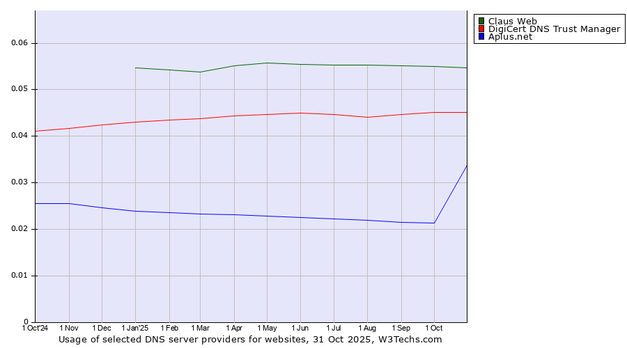 Historical trends in the usage of Claus Web vs. DigiCert DNS Trust Manager vs. Aplus.net