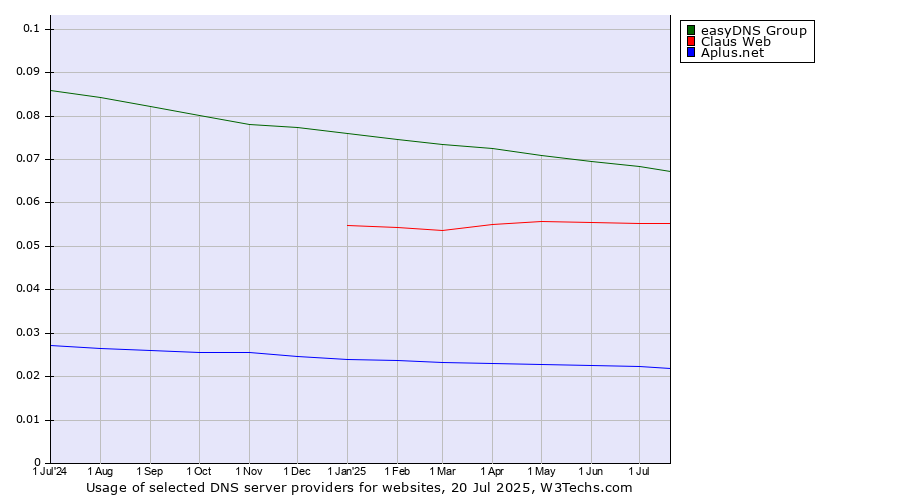 Historical trends in the usage of easyDNS Group vs. Claus Web vs. Aplus.net