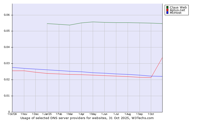 Historical trends in the usage of Claus Web vs. Aplus.net vs. McHost
