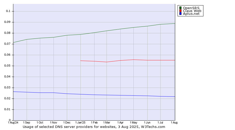 Historical trends in the usage of OpenSRS vs. Claus Web vs. Aplus.net