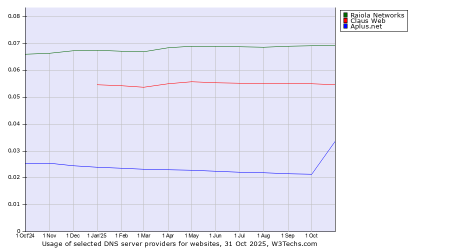 Historical trends in the usage of Raiola Networks vs. Claus Web vs. Aplus.net