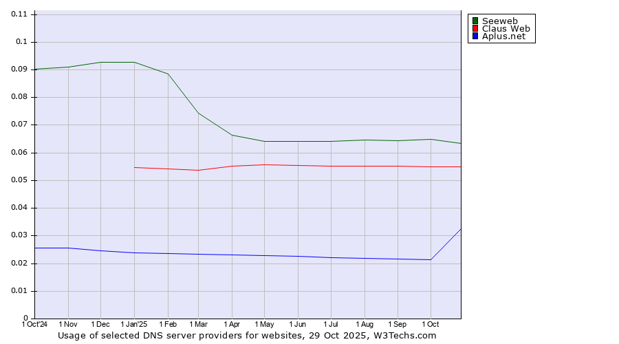 Historical trends in the usage of Seeweb vs. Claus Web vs. Aplus.net