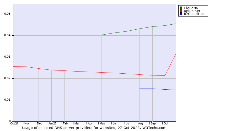 Historical trends in the usage of Cloud86 vs. Aplus.net vs. IDCloudHost