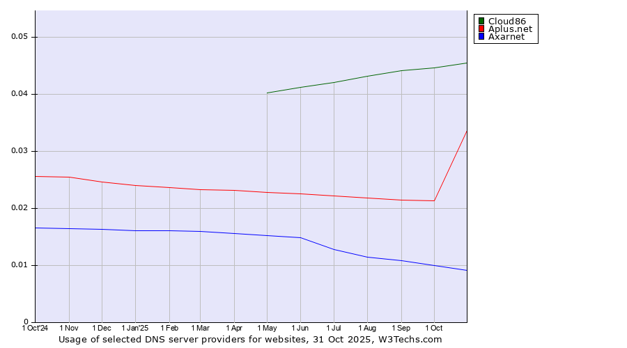 Historical trends in the usage of Cloud86 vs. Aplus.net vs. Axarnet