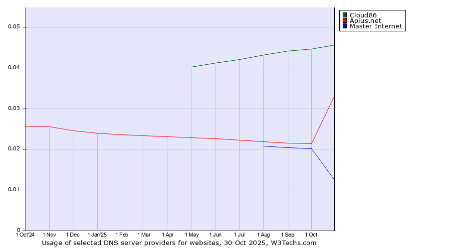 Historical trends in the usage of Cloud86 vs. Aplus.net vs. Master Internet