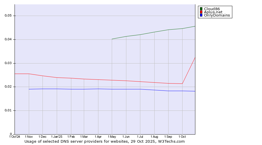 Historical trends in the usage of Cloud86 vs. Aplus.net vs. OnlyDomains