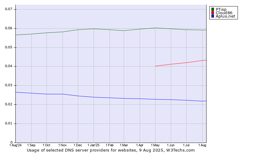 Historical trends in the usage of PTisp vs. Cloud86 vs. Aplus.net
