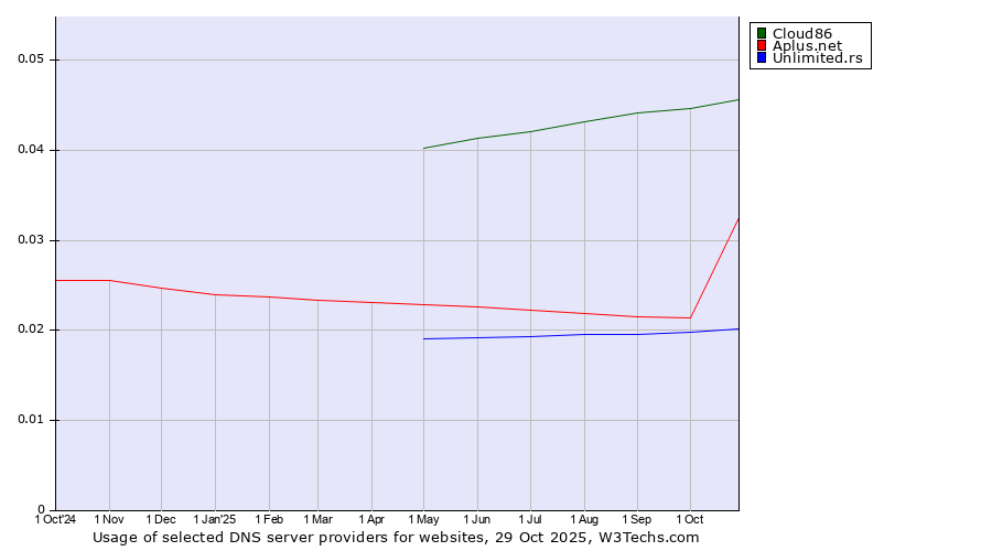 Historical trends in the usage of Cloud86 vs. Aplus.net vs. Unlimited.rs