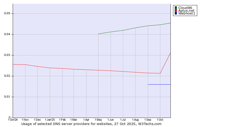 Historical trends in the usage of Cloud86 vs. Aplus.net vs. Webhost1