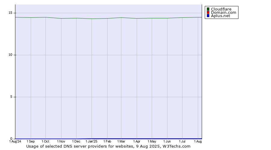 Historical trends in the usage of Cloudflare vs. Domain.com vs. Aplus.net