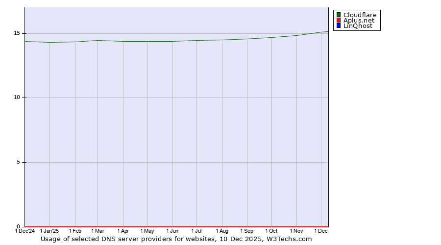 Historical trends in the usage of Cloudflare vs. Aplus.net vs. LinQhost