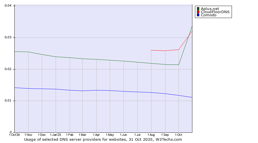 Historical trends in the usage of CloudFloorDNS vs. Aplus.net vs. Comodo