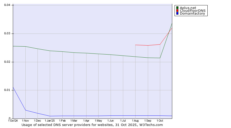 Historical trends in the usage of CloudFloorDNS vs. Aplus.net vs. Domainfactory