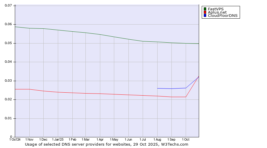 Historical trends in the usage of FastVPS vs. CloudFloorDNS vs. Aplus.net