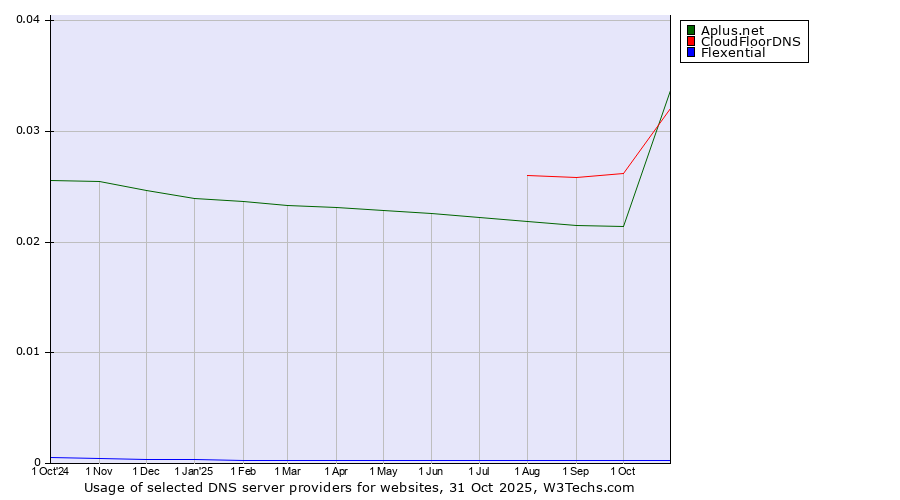 Historical trends in the usage of CloudFloorDNS vs. Aplus.net vs. Flexential