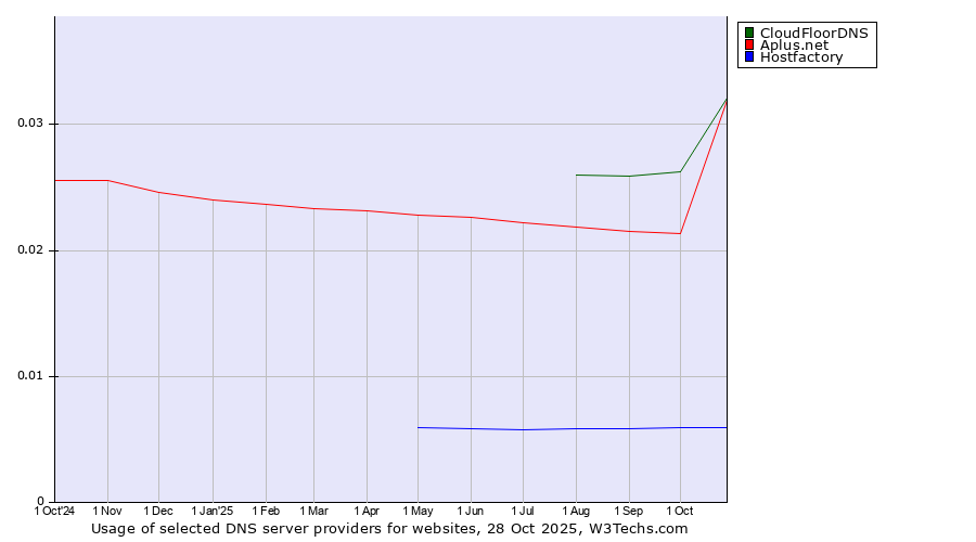 Historical trends in the usage of CloudFloorDNS vs. Aplus.net vs. Hostfactory