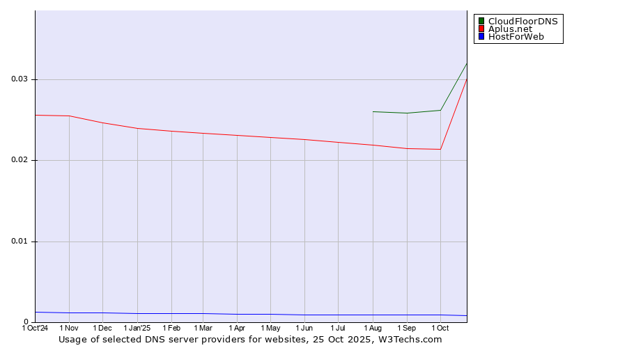 Historical trends in the usage of CloudFloorDNS vs. Aplus.net vs. HostForWeb