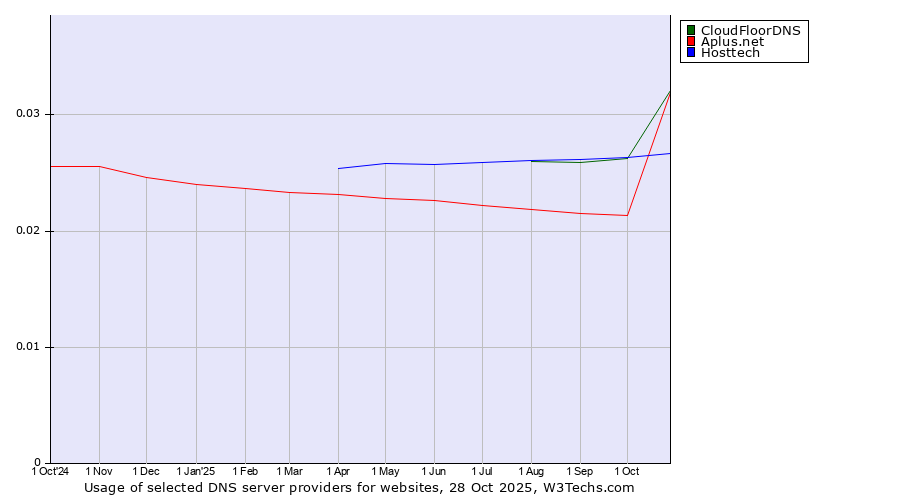 Historical trends in the usage of CloudFloorDNS vs. Hosttech vs. Aplus.net