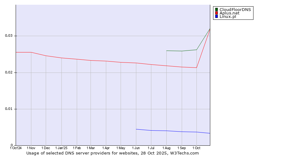 Historical trends in the usage of CloudFloorDNS vs. Aplus.net vs. Linux.pl