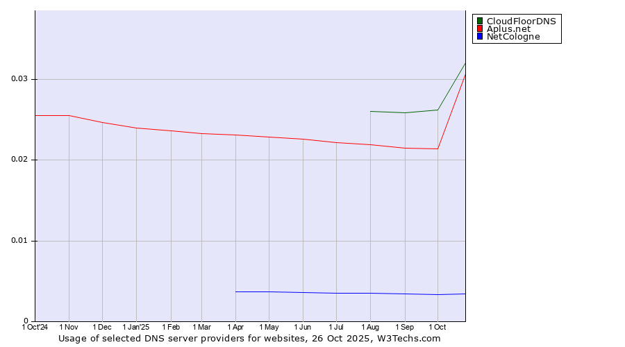 Historical trends in the usage of CloudFloorDNS vs. Aplus.net vs. NetCologne