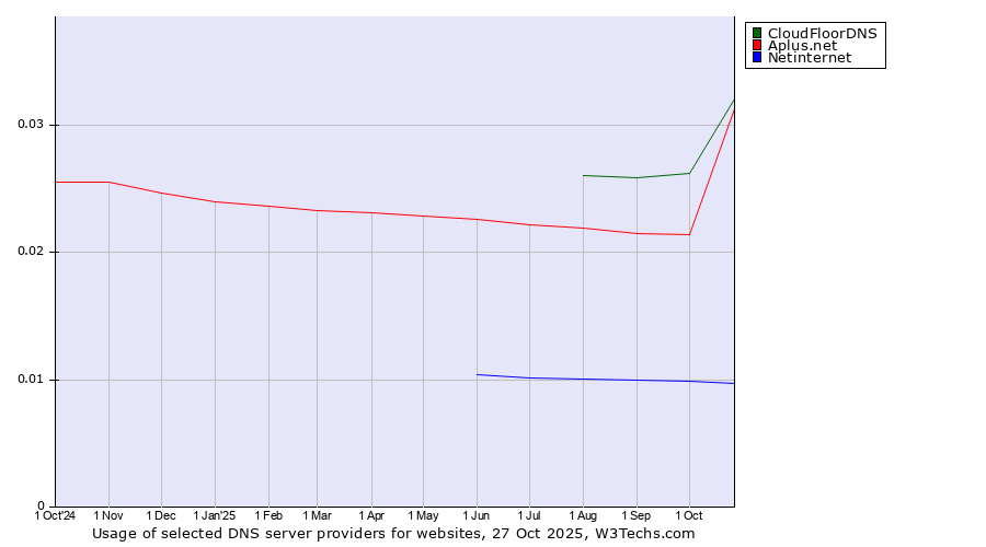Historical trends in the usage of CloudFloorDNS vs. Aplus.net vs. Netinternet