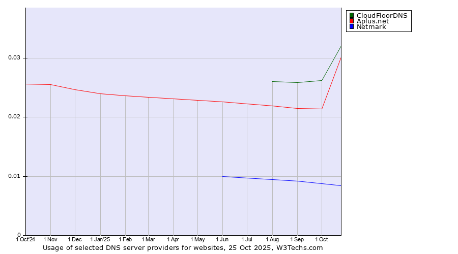 Historical trends in the usage of CloudFloorDNS vs. Aplus.net vs. Netmark