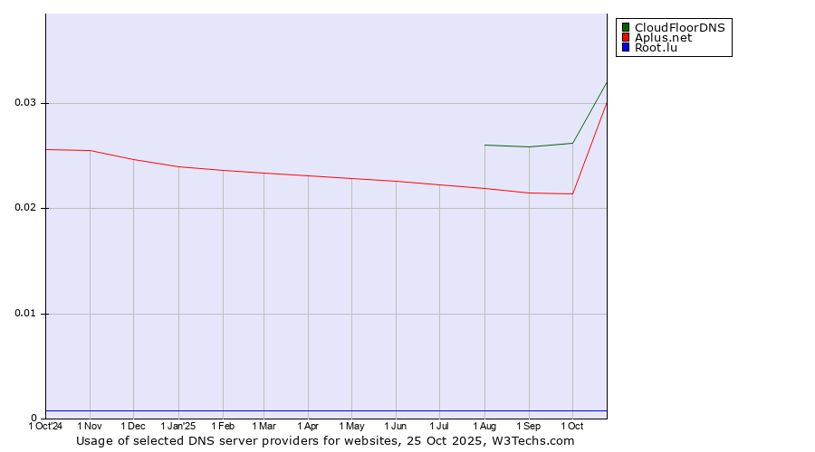 Historical trends in the usage of CloudFloorDNS vs. Aplus.net vs. Root.lu