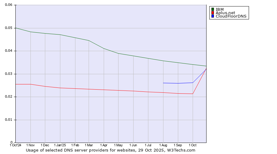 Historical trends in the usage of IBM vs. CloudFloorDNS vs. Aplus.net
