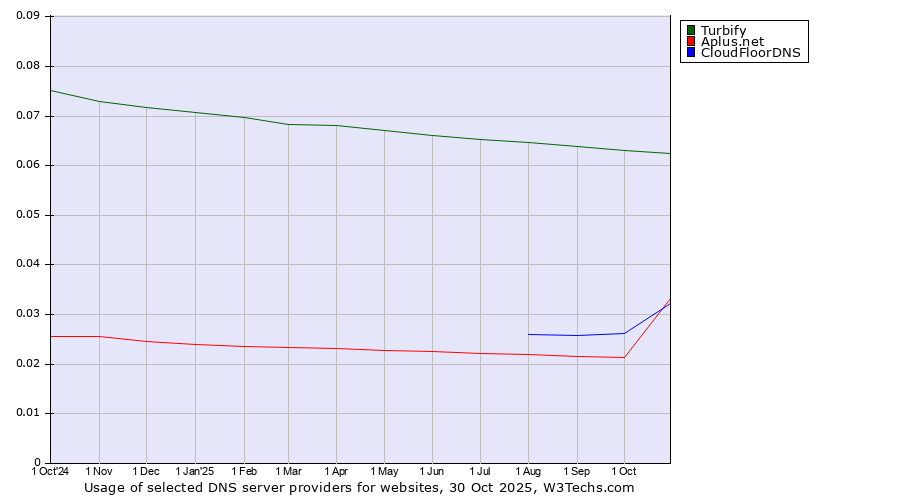 Historical trends in the usage of Turbify vs. CloudFloorDNS vs. Aplus.net