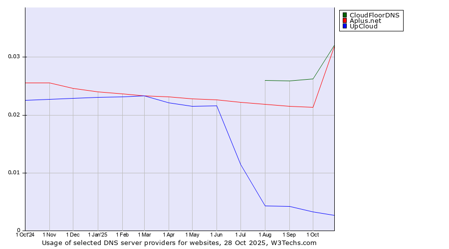 Historical trends in the usage of CloudFloorDNS vs. Aplus.net vs. UpCloud