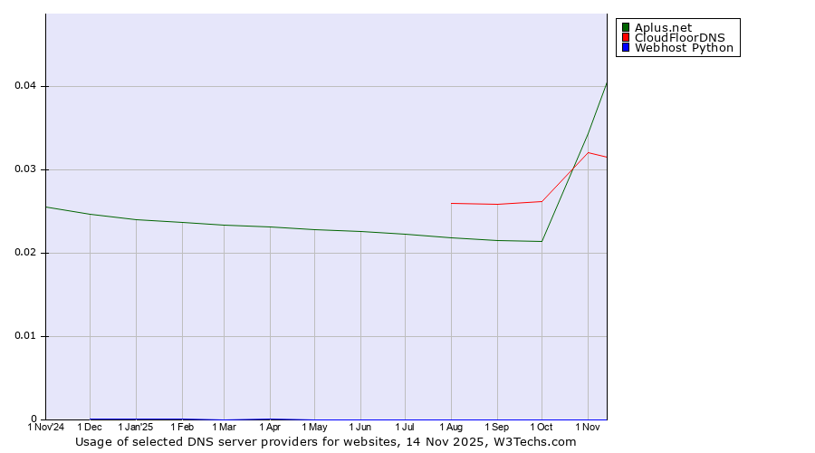 Historical trends in the usage of Aplus.net vs. CloudFloorDNS vs. Webhost Python