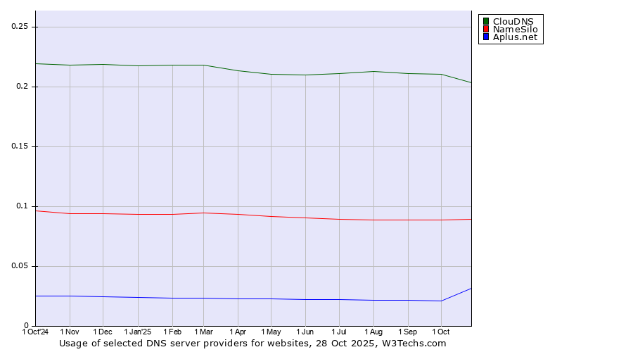 Historical trends in the usage of ClouDNS vs. NameSilo vs. Aplus.net