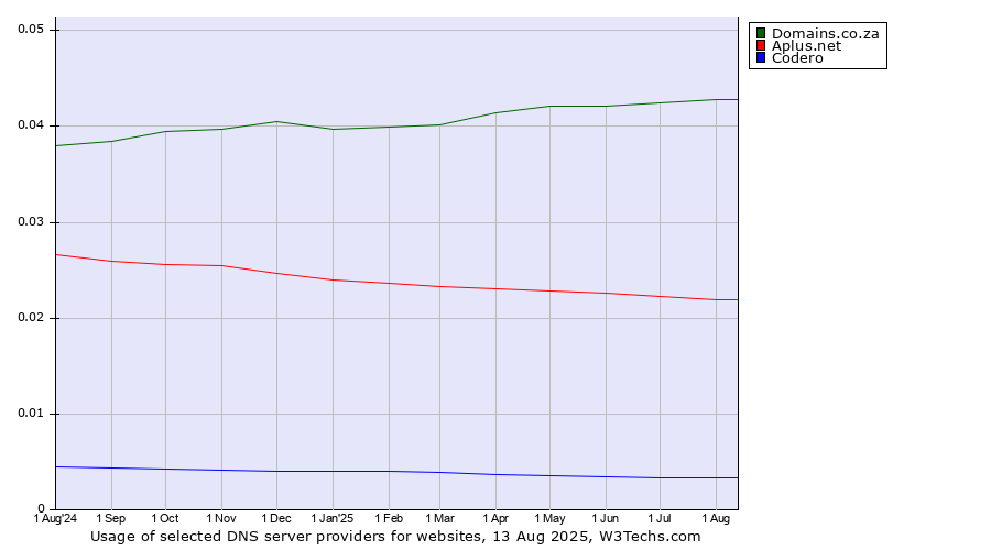 Historical trends in the usage of Domains.co.za vs. Aplus.net vs. Codero