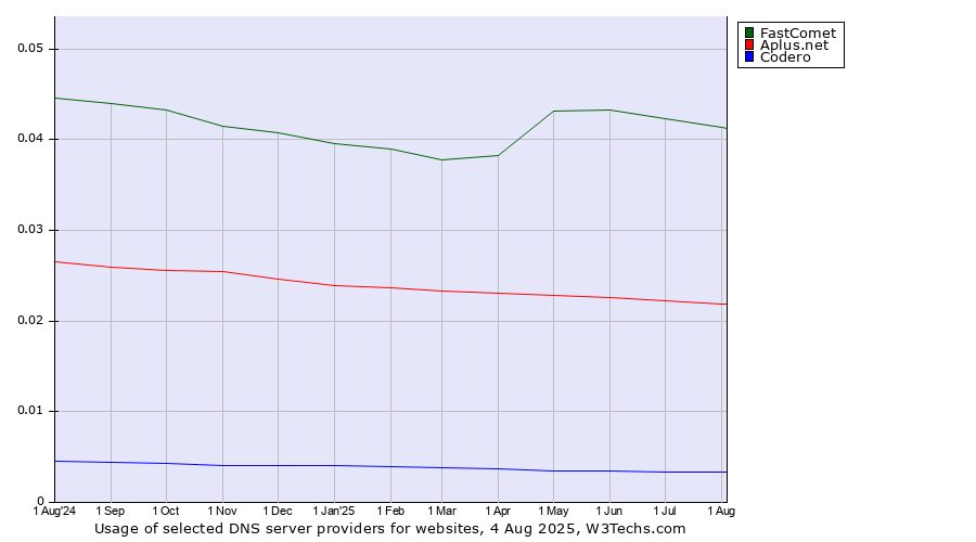 Historical trends in the usage of FastComet vs. Aplus.net vs. Codero
