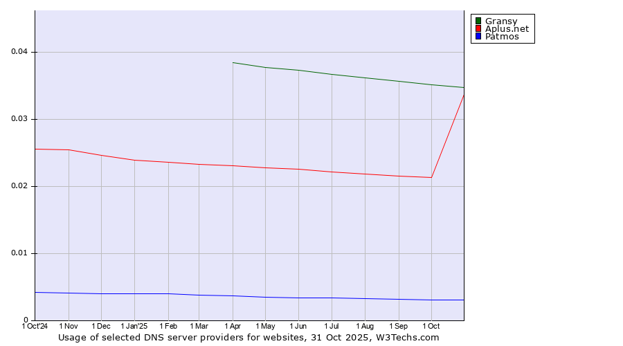 Historical trends in the usage of Gransy vs. Aplus.net vs. Patmos