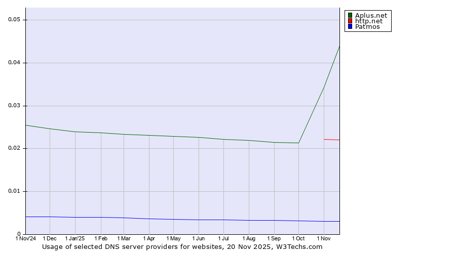 Historical trends in the usage of Aplus.net vs. http.net vs. Patmos