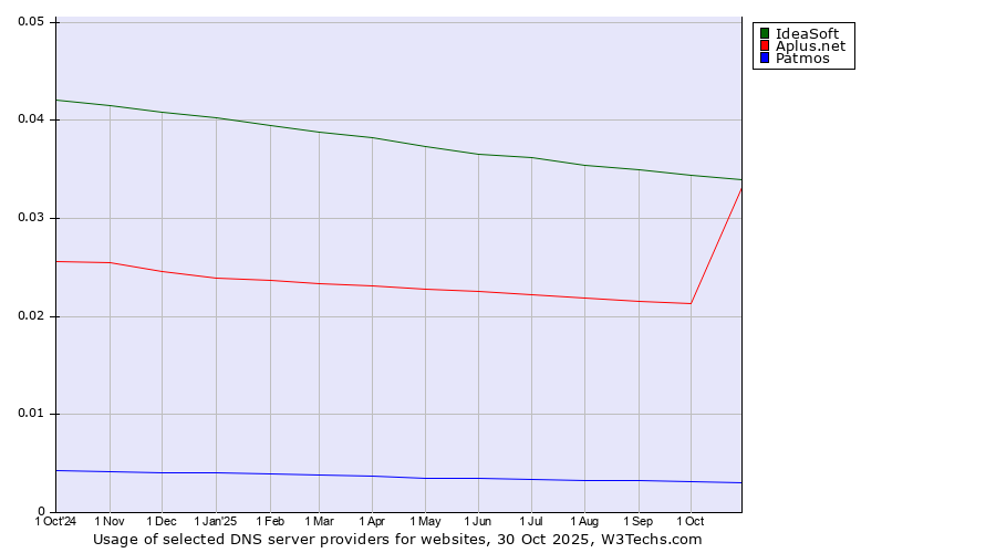Historical trends in the usage of IdeaSoft vs. Aplus.net vs. Patmos