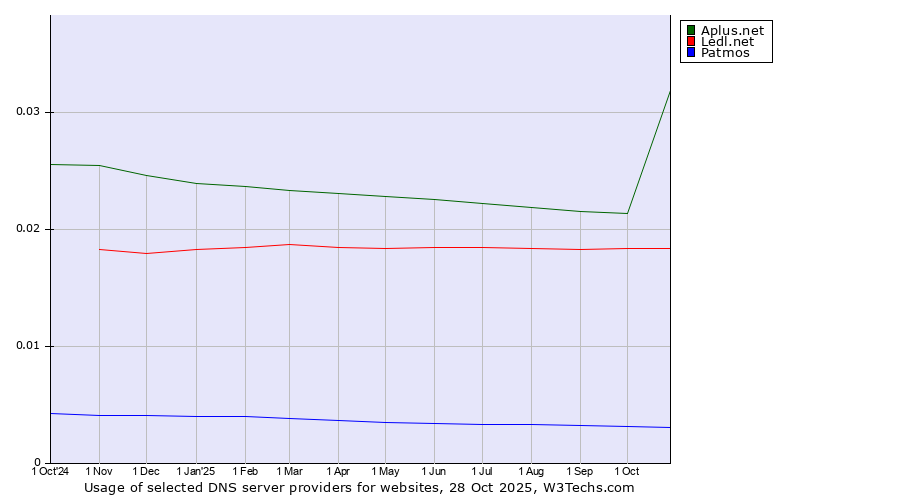 Historical trends in the usage of Aplus.net vs. Ledl.net vs. Patmos