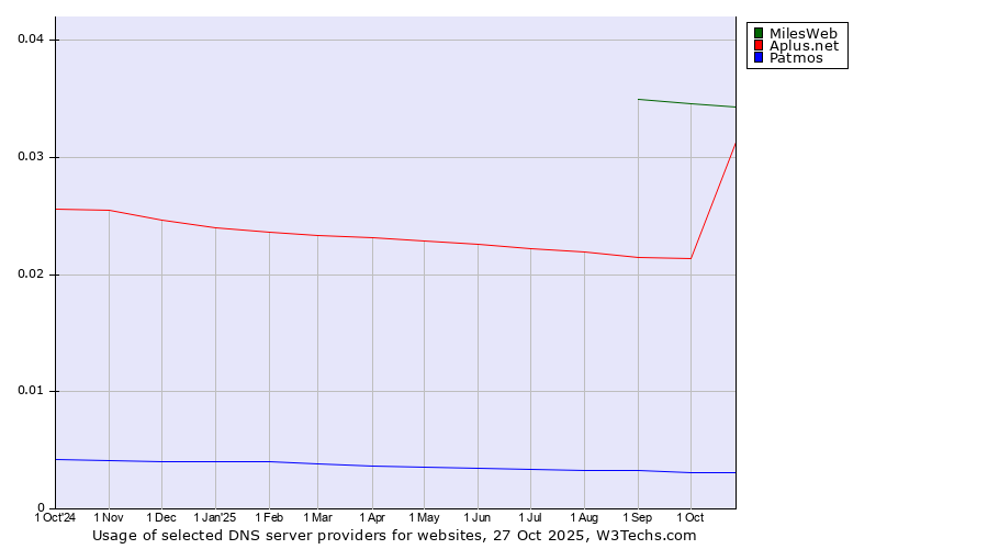 Historical trends in the usage of MilesWeb vs. Aplus.net vs. Patmos