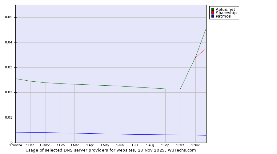 Historical trends in the usage of Aplus.net vs. Spaceship vs. Patmos