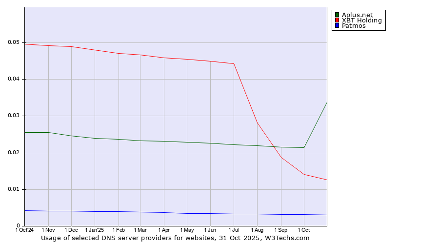 Historical trends in the usage of Aplus.net vs. XBT Holding vs. Patmos