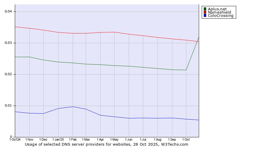 Historical trends in the usage of Nameshield vs. Aplus.net vs. ColoCrossing