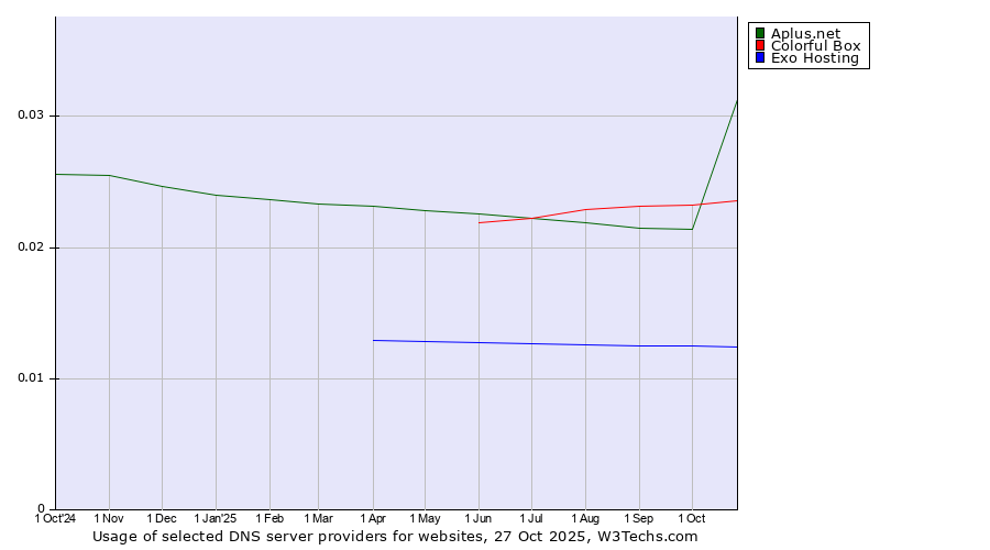 Historical trends in the usage of Aplus.net vs. Colorful Box vs. Exo Hosting