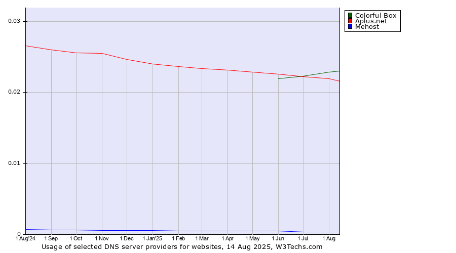 Historical trends in the usage of Colorful Box vs. Aplus.net vs. Mehost