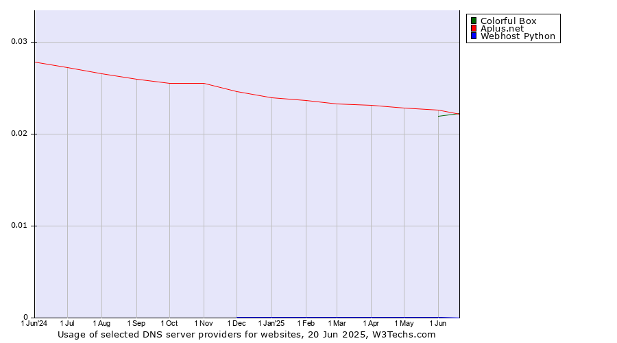 Historical trends in the usage of Colorful Box vs. Aplus.net vs. Webhost Python