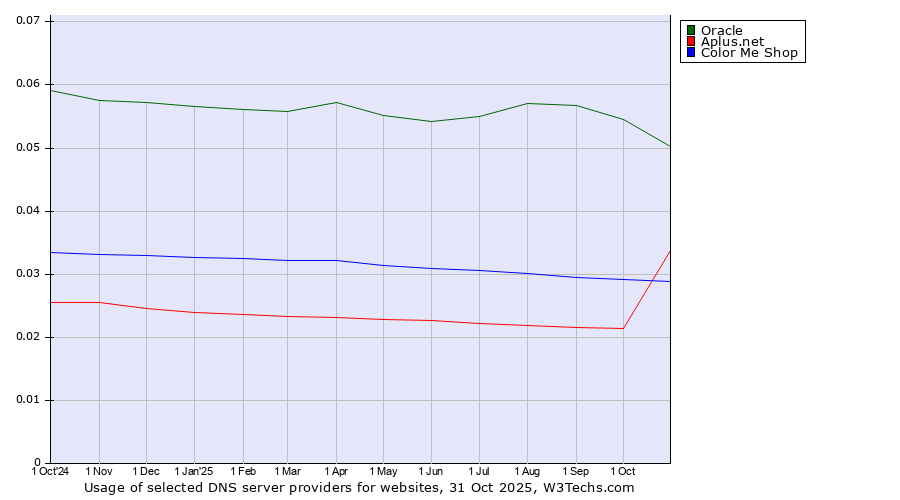 Historical trends in the usage of Oracle vs. Color Me Shop vs. Aplus.net