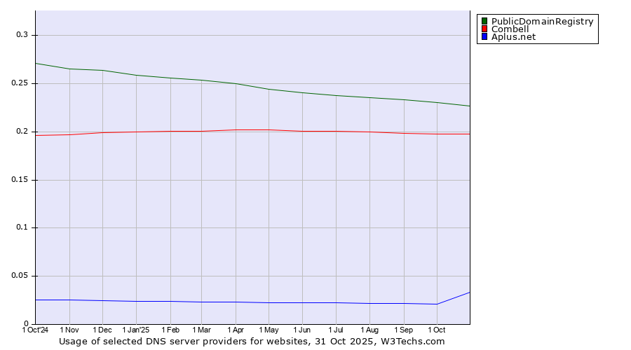 Historical trends in the usage of PublicDomainRegistry vs. Combell vs. Aplus.net